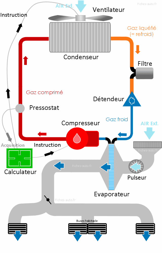 Fonctionnement De La Climatisation D une Voiture Comment Marche La 