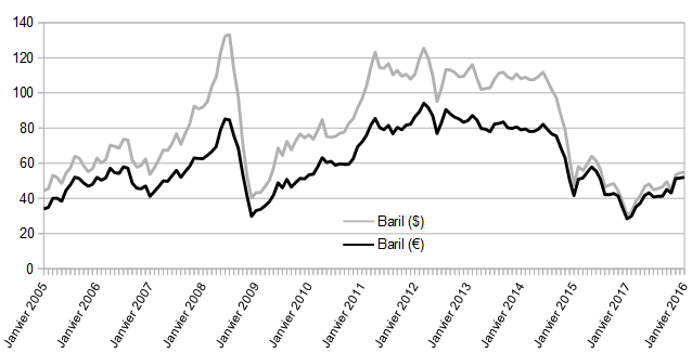 Cours euro dollar forex