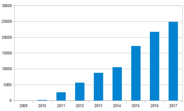 evolution du nombre de voitures électriques vendues en france - que