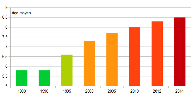 vieillissement-du-parc-automobile-age-moyen-voitures-france.gif