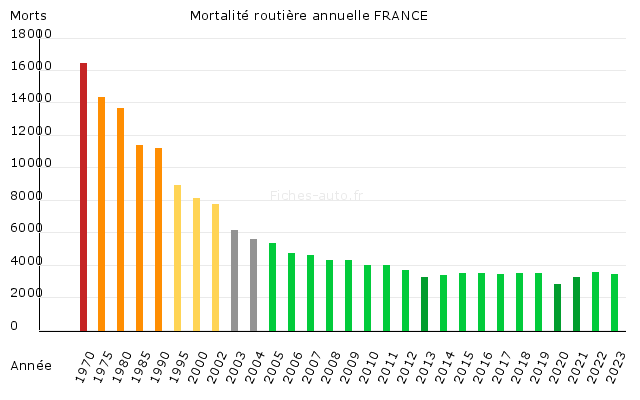 Évolution de la mortalité routière en France