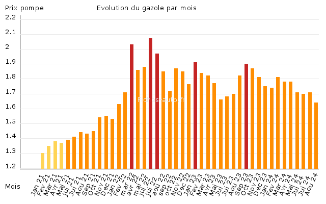 Carburant : le diesel reste-t-il avantageux avec la crise ?