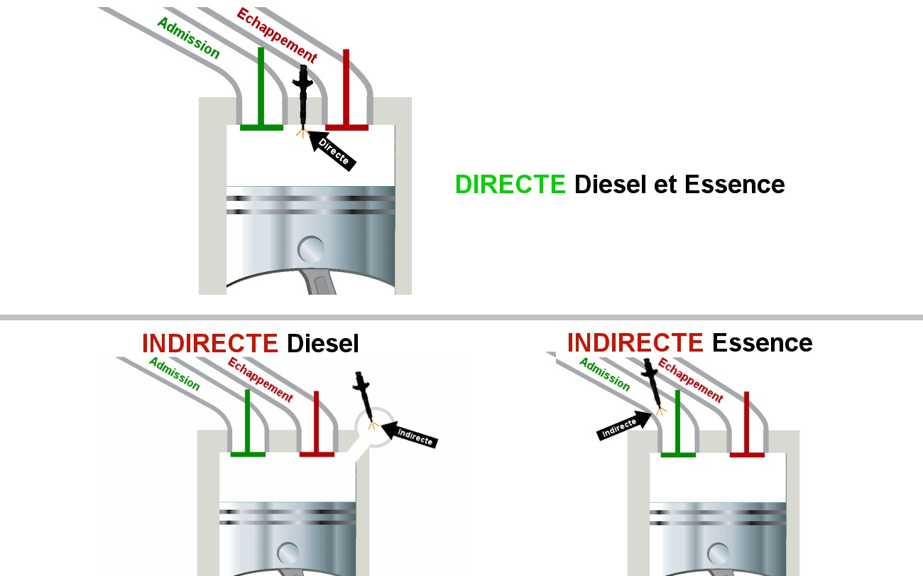 Définition Injection directe