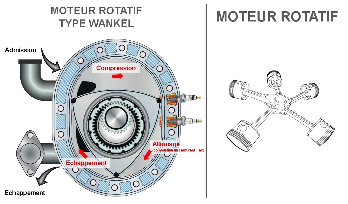 Définition Moteur rotatif