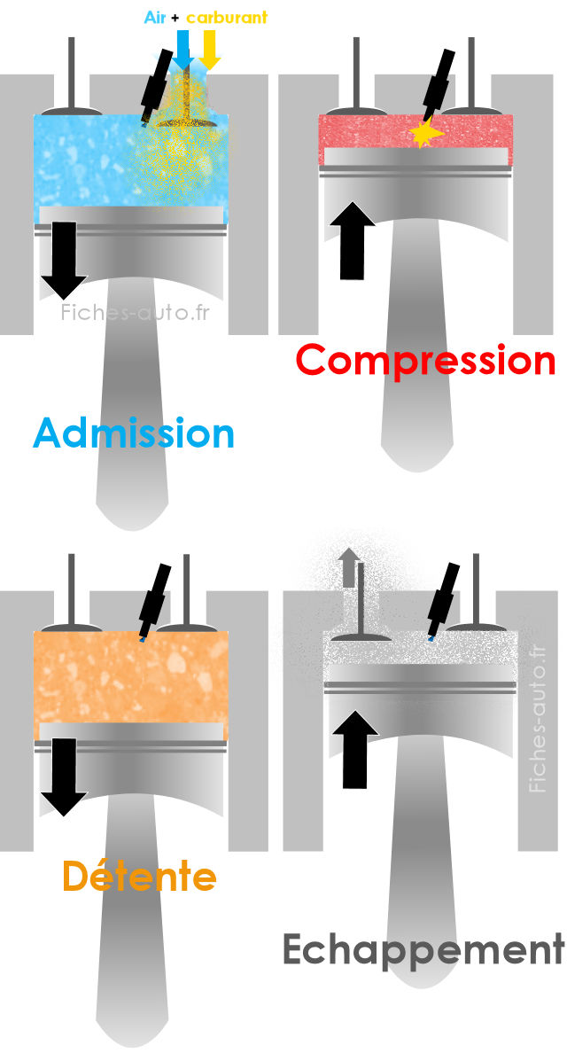 Le cycle à 4 temps du moteur essence en détails