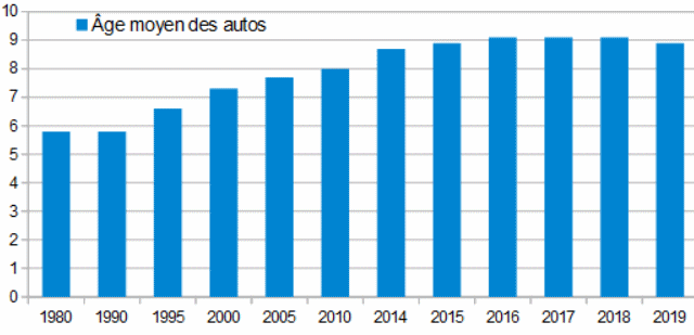 Age moyen du parc automobile français