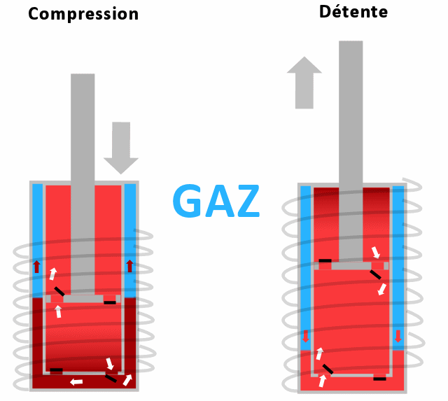 Fonctionnement des amortisseurs