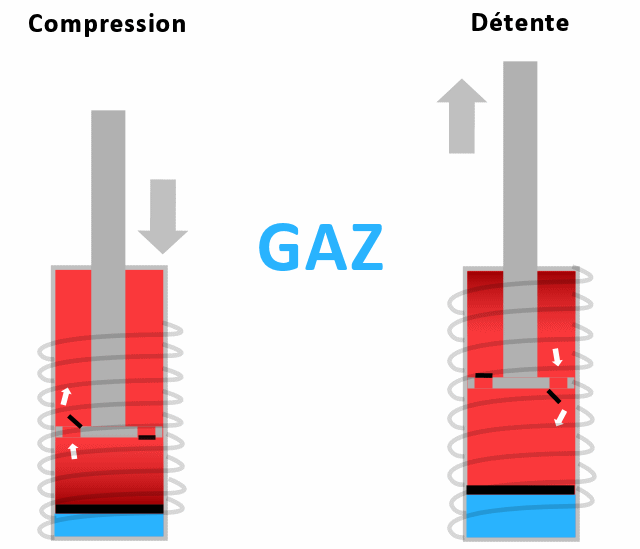 Fonctionnement des amortisseurs