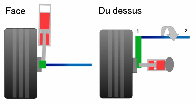 Les types de suspensions : Macpherson, Double triangle, Multibras etc.