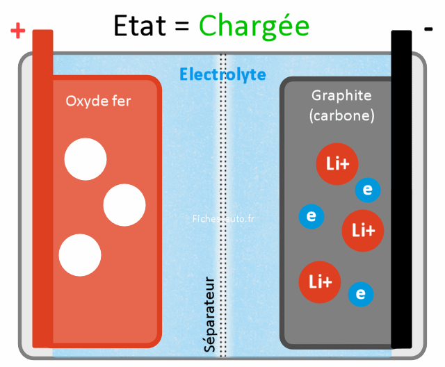 Comment fonctionne une batterie lithium-ion?