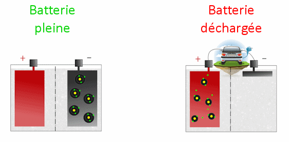 Comprendre le fonctionnement d'une batterie de voiture électrique