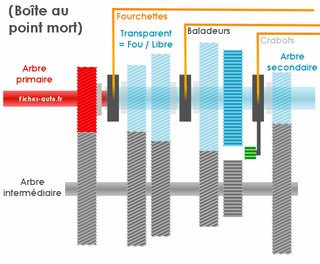 Comment fonctionne une boîte de vitesses automatique ? lePERMISLIBRE