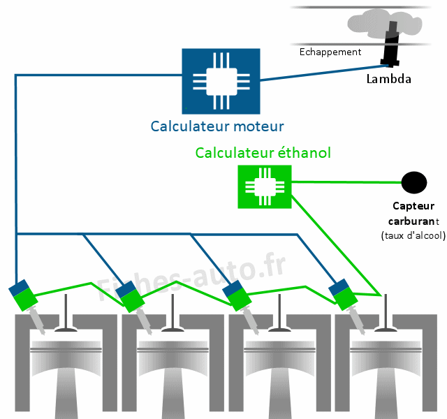 reprogrammation moteur banc de puissance flexfuel e85 ethanol afr