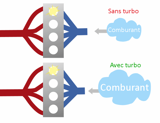 Moteur turbo et compresseur voiture : avantages et inconvénients - Le blog  de Lyanne