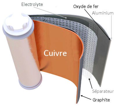 Le fonctionnement d'une batterie lithium-ion de voiture électrique - Easy  Electric Life - Renault Group