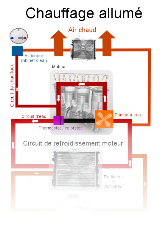 Le circuit de chauffage des automobiles - Ornikar