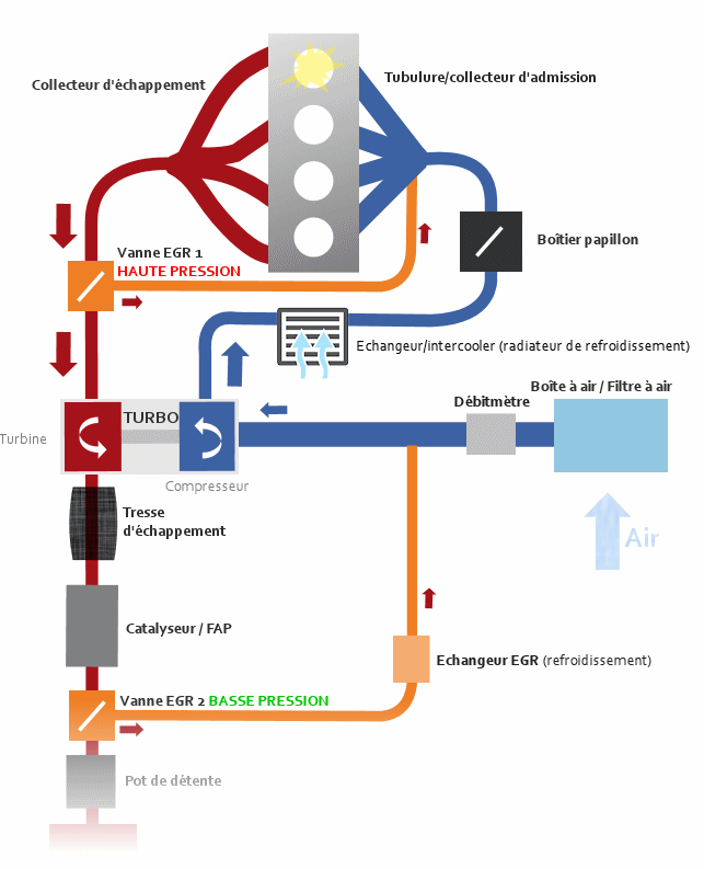 Fonctionnement de la vanne EGR