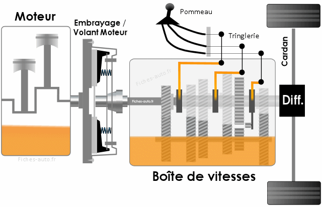 couvercle de boite de vitesse et mecanisme de changement Ã 8