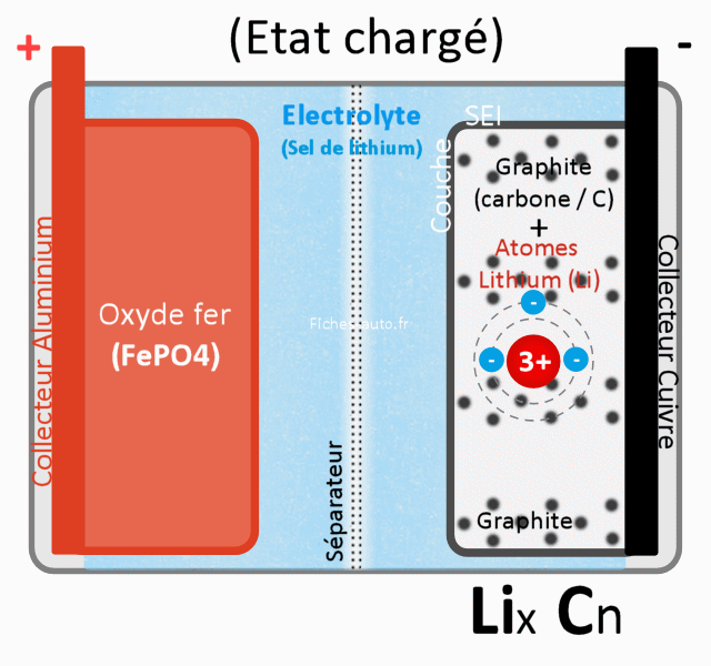 Composition d'une batterie au lithium