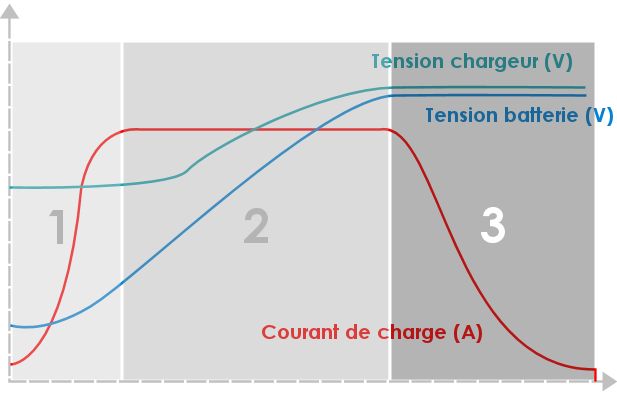 Qu'est-ce qu'un accu, temps de charge, durée de vie d'un accu de