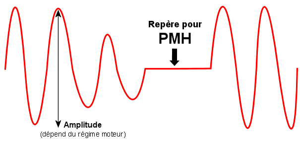 Rôle du capteur PMH