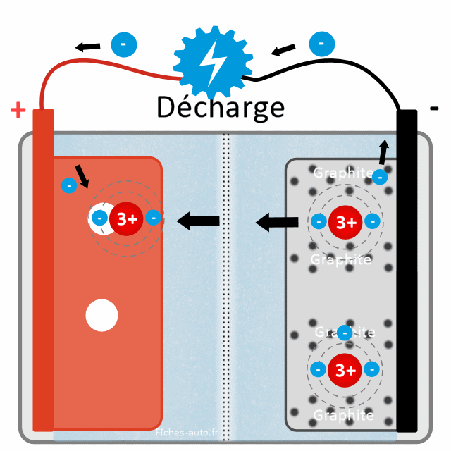 Fonctionnement des batterie lithium-ion