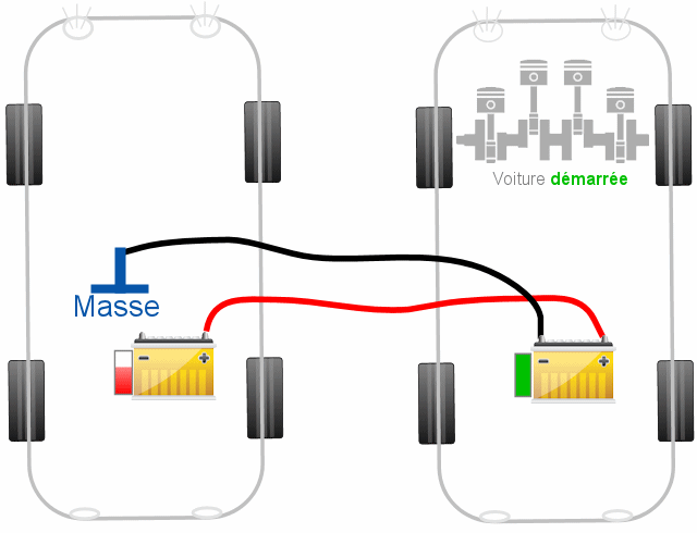 Batterie déchargée : démarrer avec des câbles