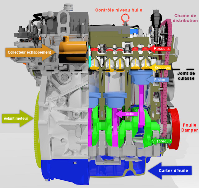 Moteur Thermique : Principe de Fonctionnement et Technologie - Gootrio