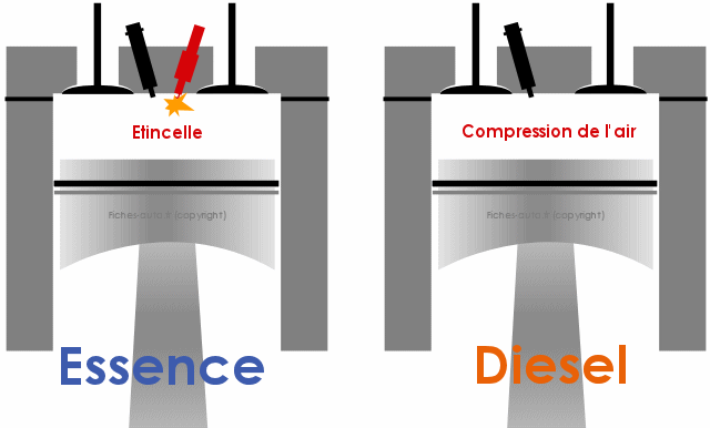 Différences entre ESSENCE et DIESEL