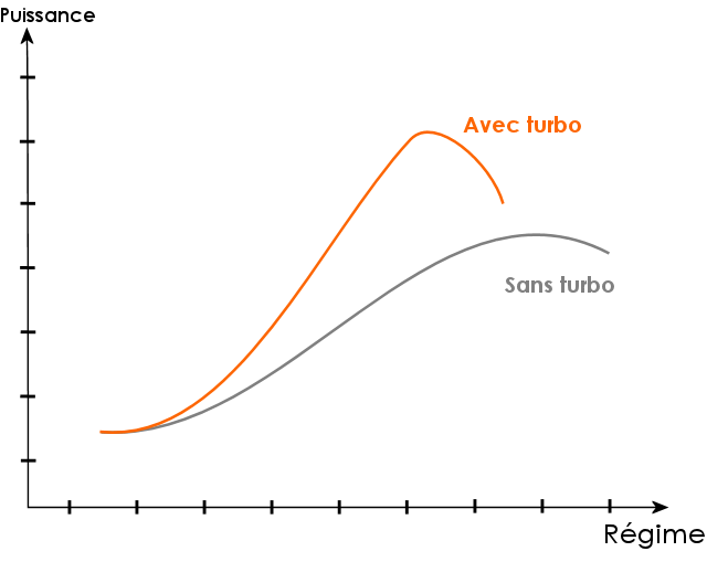 Moteur turbo et compresseur voiture : avantages et inconvénients - Le blog  de Lyanne