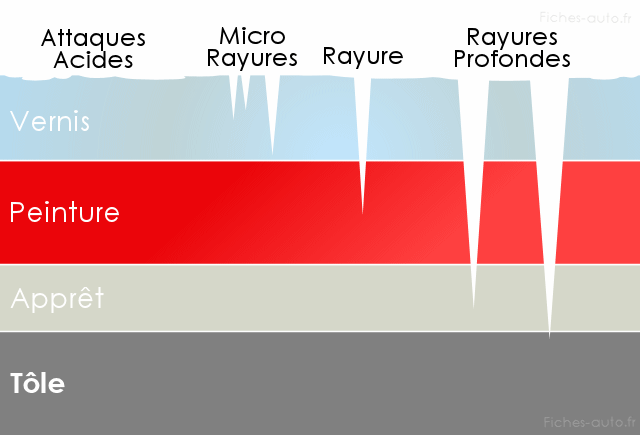 Efface rayure superficielle  Lubrifiant et Huile moteur