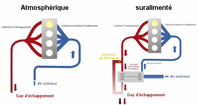 Moteur turbo et compresseur voiture : avantages et inconvénients - Le blog  de Lyanne