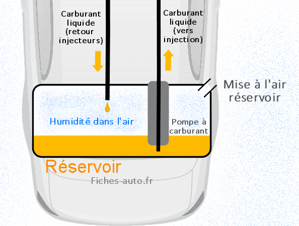 3 manières de vider le réservoir d'essence de votre voiture