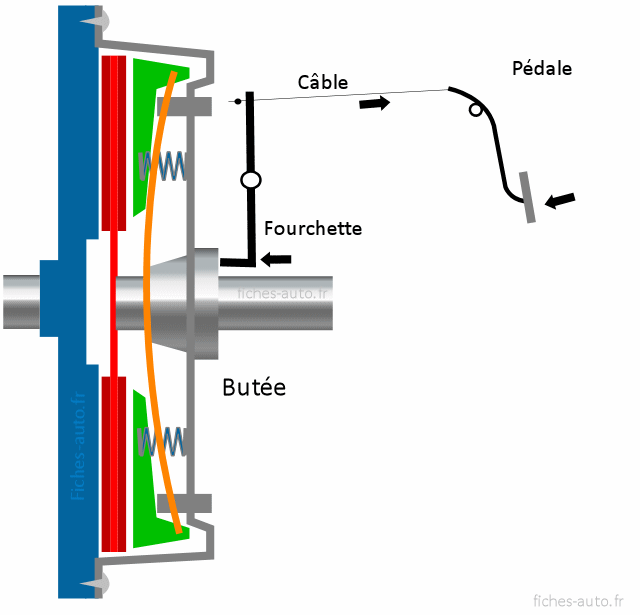 Fonctionnement de la commande hydraulique d'embrayage