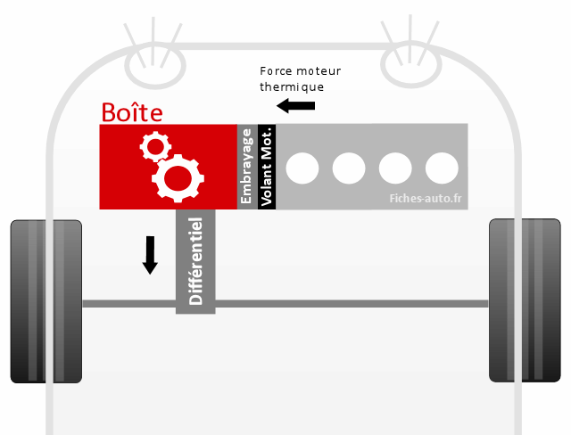 Fonctionnement de la boîte de vitesses MG électrique (marvel R)