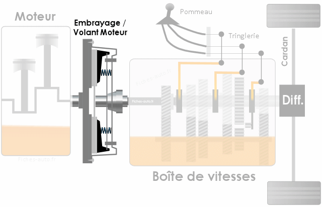 DÉMONTER UNE BOITE DE VITESSE. Dépose de la boite et de l'embrayage en 10  étapes. 