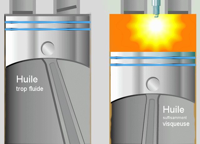 Viscosité de l'huile : comprendre et choisir