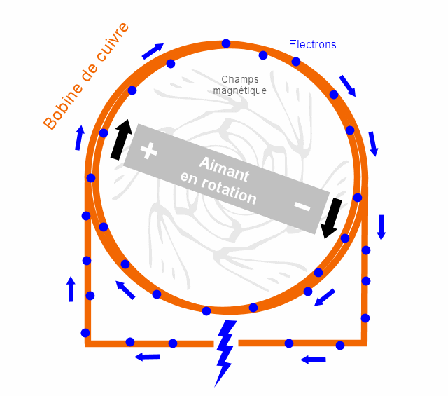 Alternateur Auto Modifié