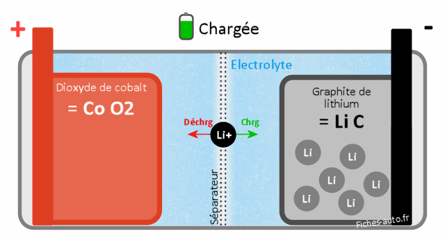 Les différents types et chimies de batteries lithium-ion