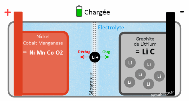 Le fonctionnement d'une batterie lithium-ion de voiture électrique - Easy  Electric Life - Renault Group