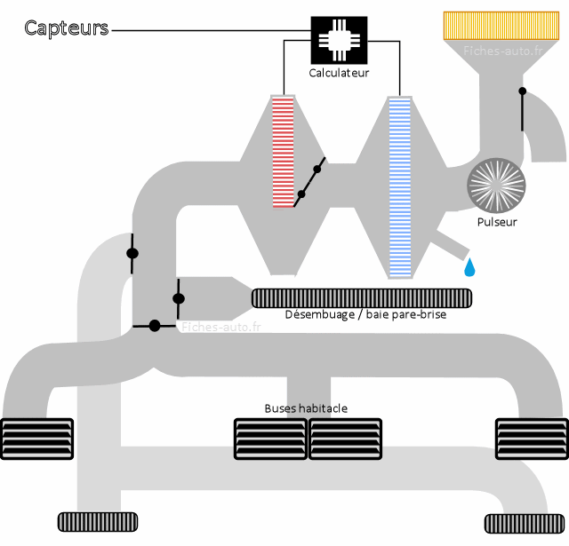 circuit de climatisation automobile : fonctionnement climatisation auto 