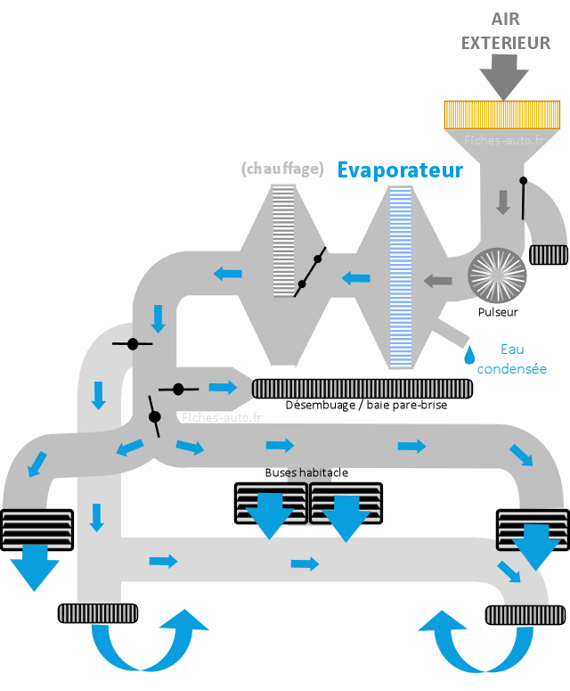 Comment fonctionne la climatisation d'auto ?