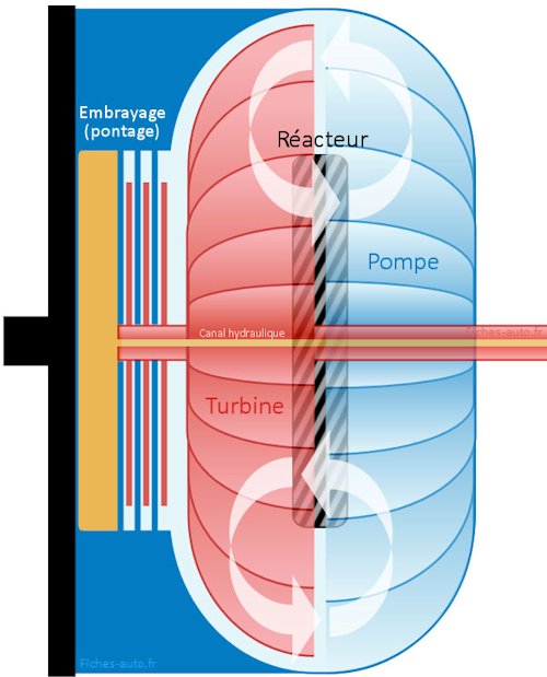 https://www.fiches-auto.fr/sdoms/shiatsu/uploaded/fonctionnement-convertisseur-de-couple(2).jpg
