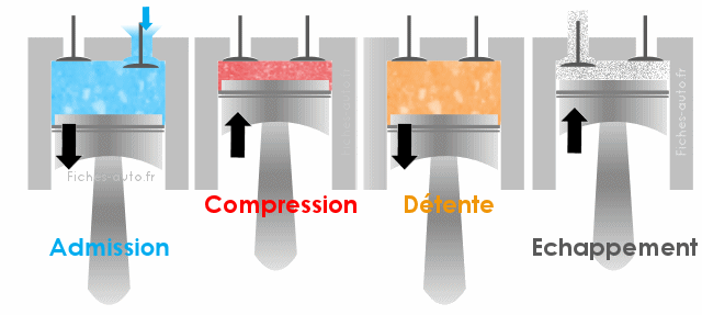 Compression d'un moteur : comment et pourquoi ?