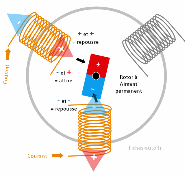 Fonctionnement du moteur synchrone à aimants permanents