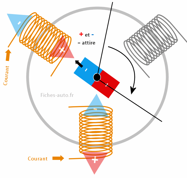 Fonctionnement du moteur synchrone à aimants permanents