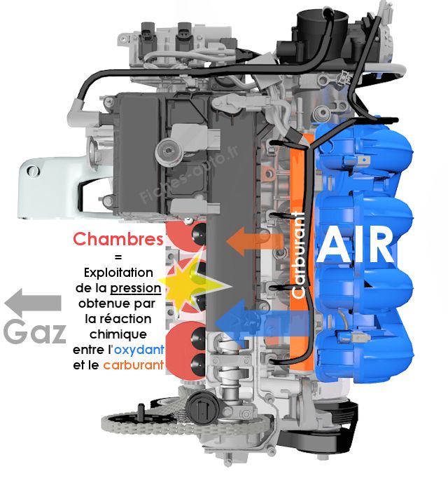 Le moteur 4 temps, théorie sur la mécanique