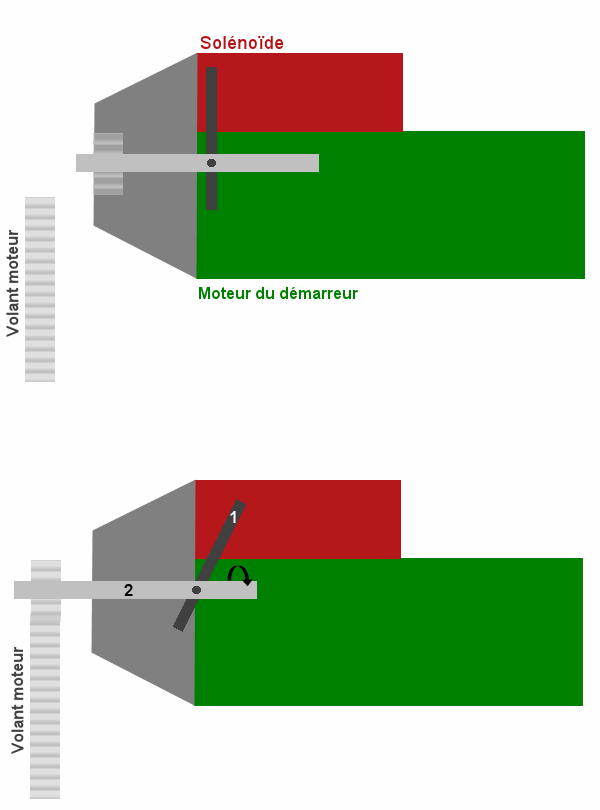 Le démarreur expliqué - Fonctionnement du démarreur électrique d'une voiture  