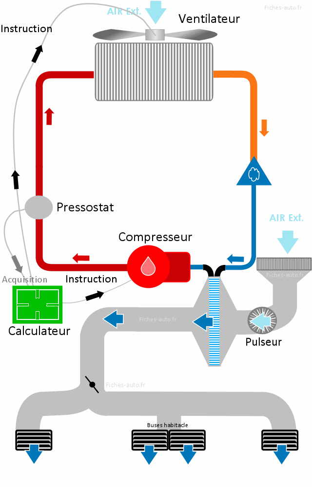 Fontionnement et pannes du pressostat de climatisation