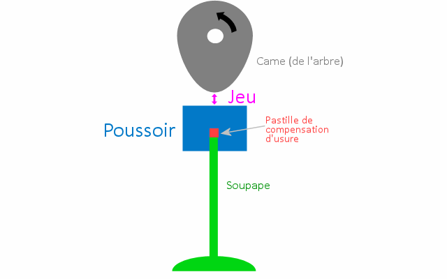 Verification et Reglage du jeu aux soupapes - Entretien - Motorsport-Passion